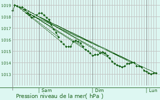 Graphe de la pression atmosphrique prvue pour Fontaines-en-Duesmois