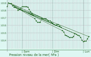 Graphe de la pression atmosphrique prvue pour Magny-Chtelard