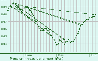 Graphe de la pression atmosphrique prvue pour Remaucourt