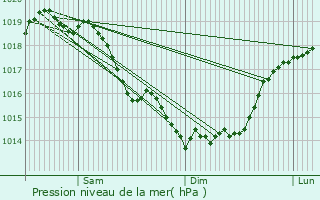 Graphe de la pression atmosphrique prvue pour Morcourt