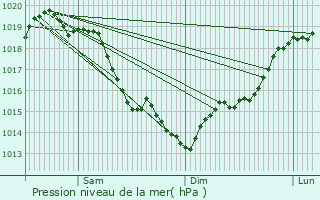 Graphe de la pression atmosphrique prvue pour Bois-d