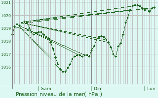 Graphe de la pression atmosphrique prvue pour Condrieu