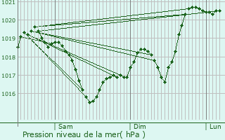 Graphe de la pression atmosphrique prvue pour Saint-Clair-du-Rhne