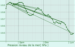 Graphe de la pression atmosphrique prvue pour Lompnieu