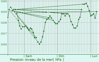 Graphe de la pression atmosphrique prvue pour Nyons