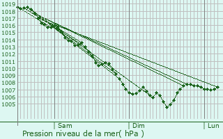 Graphe de la pression atmosphrique prvue pour Montfort