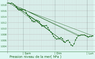 Graphe de la pression atmosphrique prvue pour Upaix