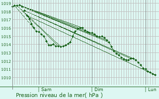 Graphe de la pression atmosphrique prvue pour Duclair