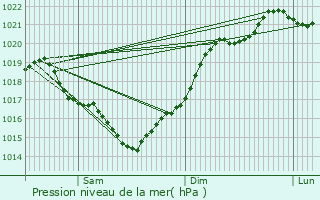 Graphe de la pression atmosphrique prvue pour Semillac