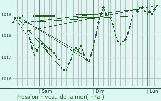 Graphe de la pression atmosphrique prvue pour Montner