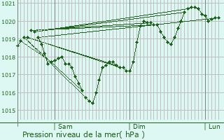 Graphe de la pression atmosphrique prvue pour Villefranche-de-Panat