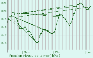 Graphe de la pression atmosphrique prvue pour Moulin-Mage