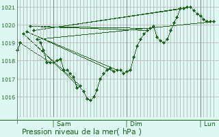 Graphe de la pression atmosphrique prvue pour Huparlac