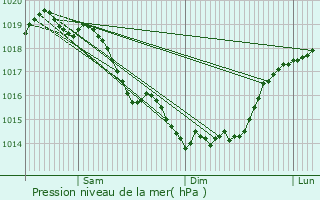 Graphe de la pression atmosphrique prvue pour Sequehart