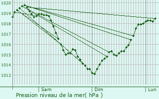 Graphe de la pression atmosphrique prvue pour Le Mesnil-le-Roi