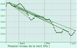 Graphe de la pression atmosphrique prvue pour Chaux-ls-Clerval