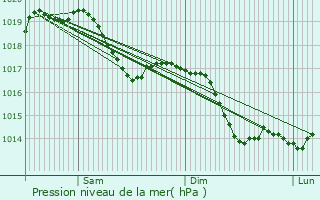 Graphe de la pression atmosphrique prvue pour Taillecourt