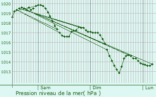 Graphe de la pression atmosphrique prvue pour Weil am Rhein