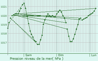Graphe de la pression atmosphrique prvue pour Andrijevica