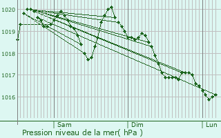Graphe de la pression atmosphrique prvue pour Villebois-les-Pins
