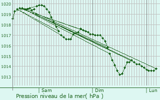 Graphe de la pression atmosphrique prvue pour Michelbach-le-Bas