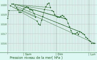 Graphe de la pression atmosphrique prvue pour Lachau