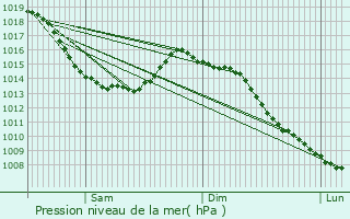 Graphe de la pression atmosphrique prvue pour Cucq