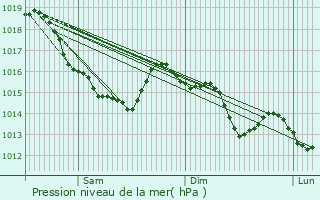 Graphe de la pression atmosphrique prvue pour Le Mesnil-Caussois