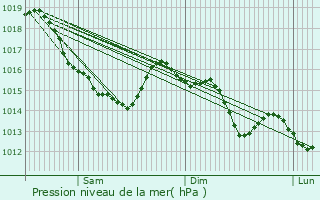 Graphe de la pression atmosphrique prvue pour Campeaux