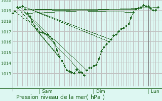 Graphe de la pression atmosphrique prvue pour Malestroit