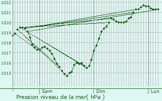 Graphe de la pression atmosphrique prvue pour Thiviers