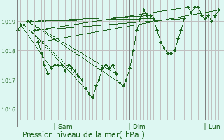 Graphe de la pression atmosphrique prvue pour Corbre