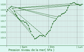 Graphe de la pression atmosphrique prvue pour Vieillevigne