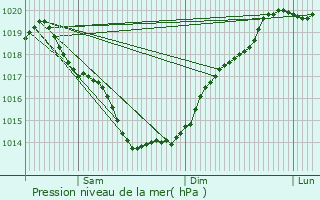 Graphe de la pression atmosphrique prvue pour Nantes