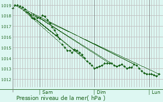 Graphe de la pression atmosphrique prvue pour Solterre