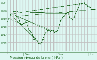 Graphe de la pression atmosphrique prvue pour Sainte-Genevive-sur-Argence