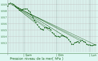 Graphe de la pression atmosphrique prvue pour Ervy-le-Chtel