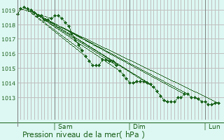 Graphe de la pression atmosphrique prvue pour Villemoyenne