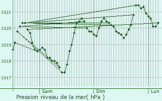 Graphe de la pression atmosphrique prvue pour Porta