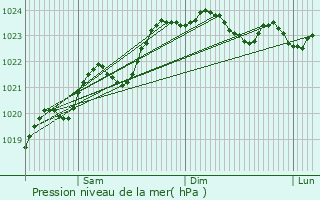 Graphe de la pression atmosphrique prvue pour Cezais