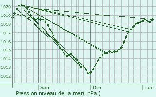 Graphe de la pression atmosphrique prvue pour Plainville