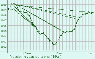 Graphe de la pression atmosphrique prvue pour Grand-Camp