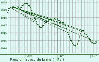 Graphe de la pression atmosphrique prvue pour Belp