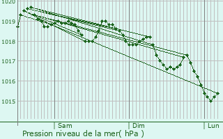 Graphe de la pression atmosphrique prvue pour Lavillatte