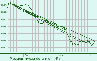 Graphe de la pression atmosphrique prvue pour Hennezel
