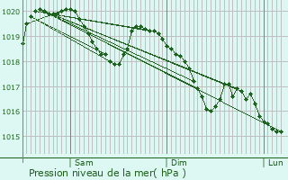 Graphe de la pression atmosphrique prvue pour Allondaz