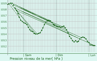 Graphe de la pression atmosphrique prvue pour Le B