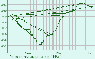 Graphe de la pression atmosphrique prvue pour chillais