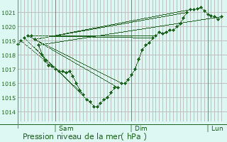 Graphe de la pression atmosphrique prvue pour Le Mung