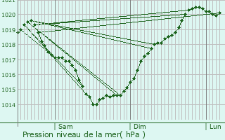 Graphe de la pression atmosphrique prvue pour Les Essarts